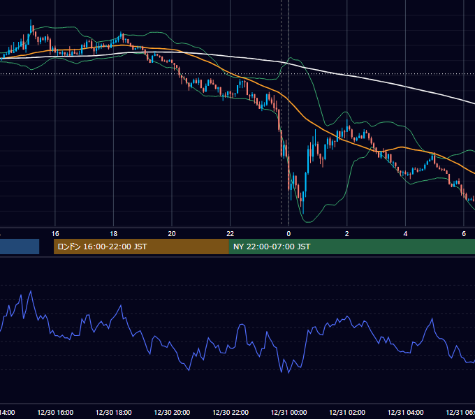 2024年12月30日（月） USD/JPY 5分足チャート
