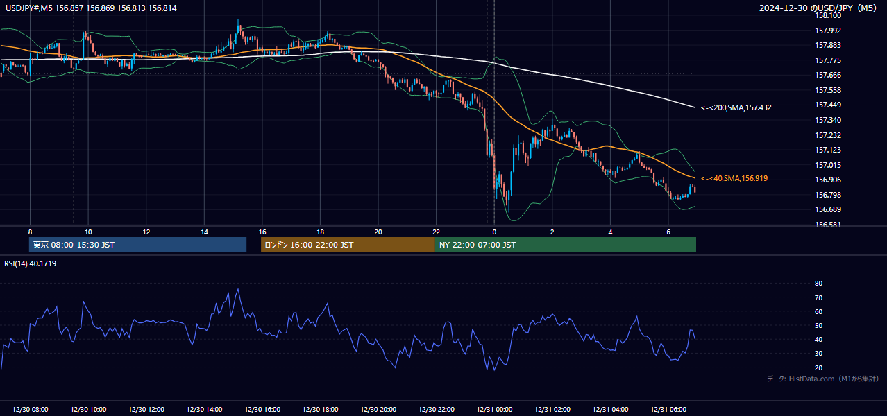 2024-12-30(月) USD/JPY 5分足チャート