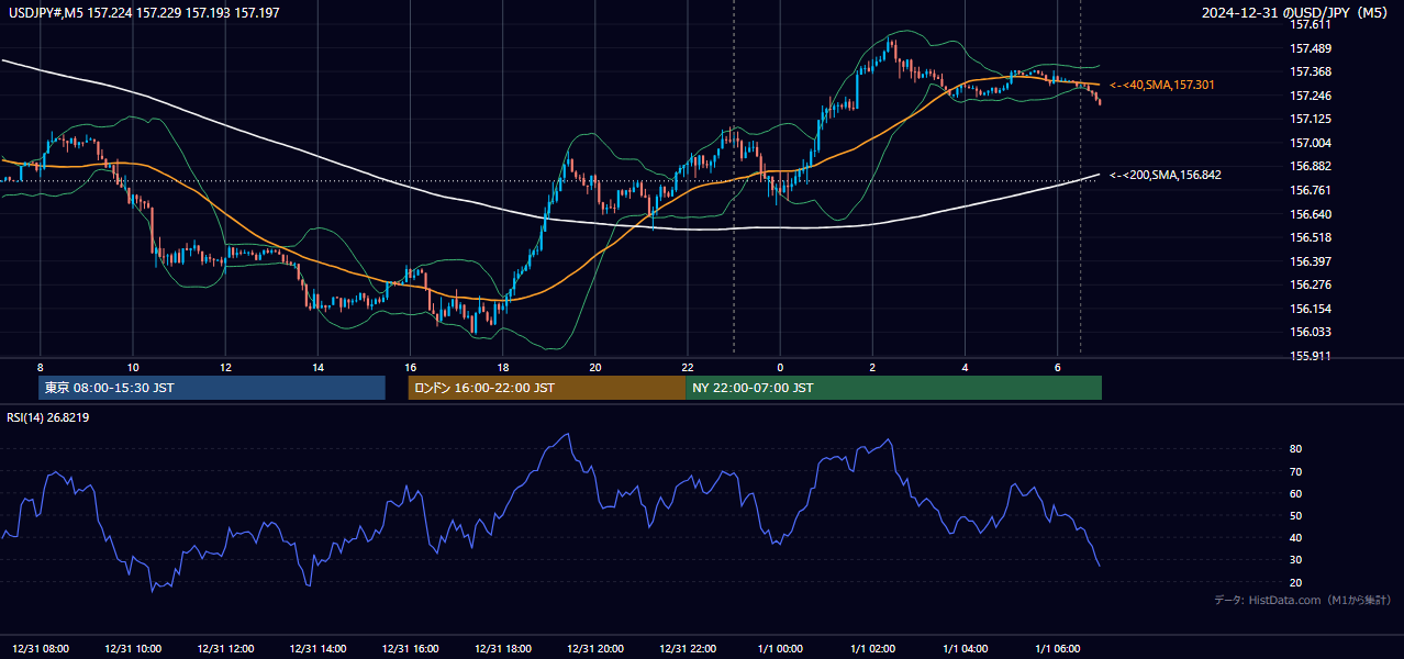 2024-12-31(火) USD/JPY 5分足チャート