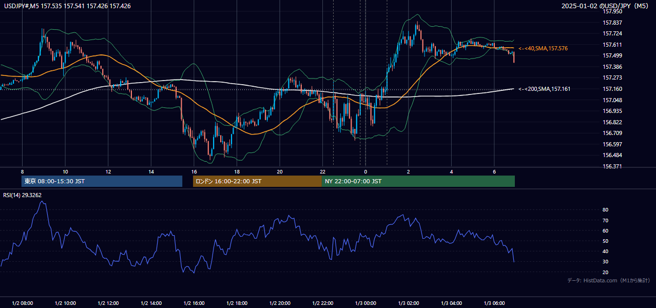 2025-01-02(木) USD/JPY 5分足チャート
