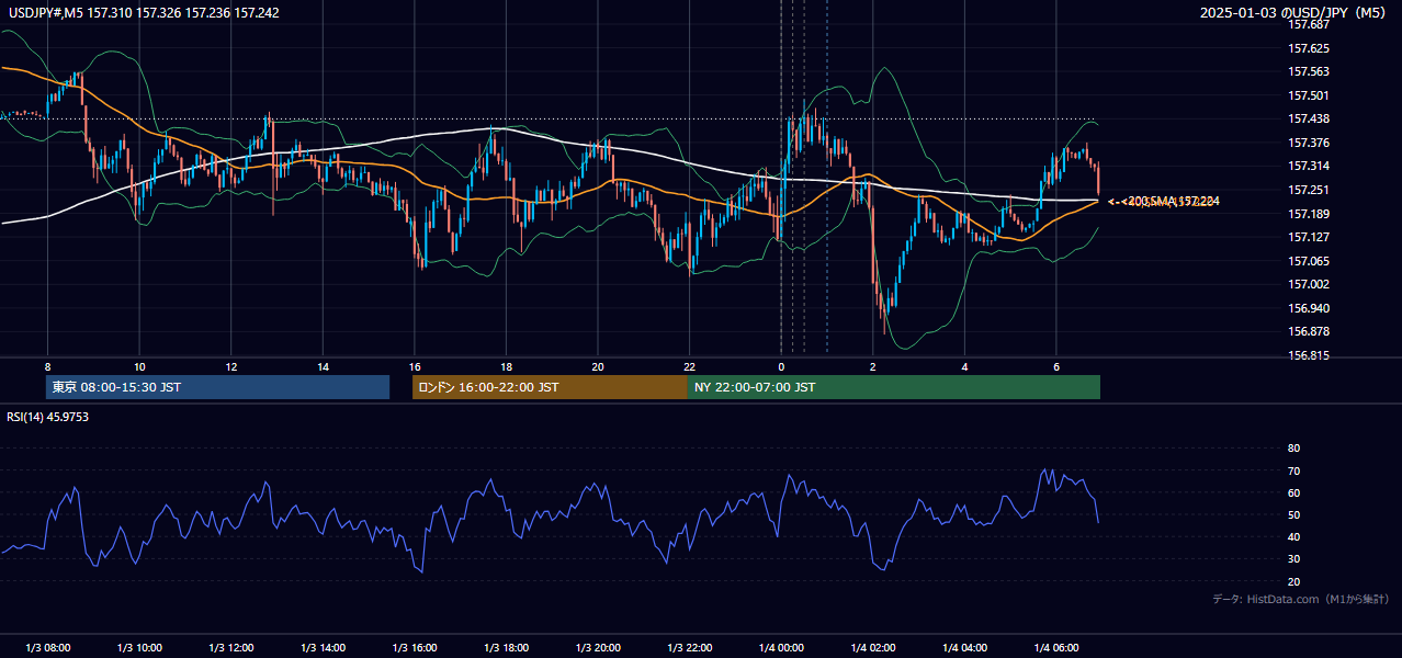 2025-01-03(金) USD/JPY 5分足チャート