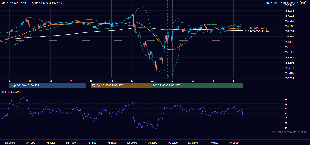 2025-01-06（月） USD/JPY 5分足チャート