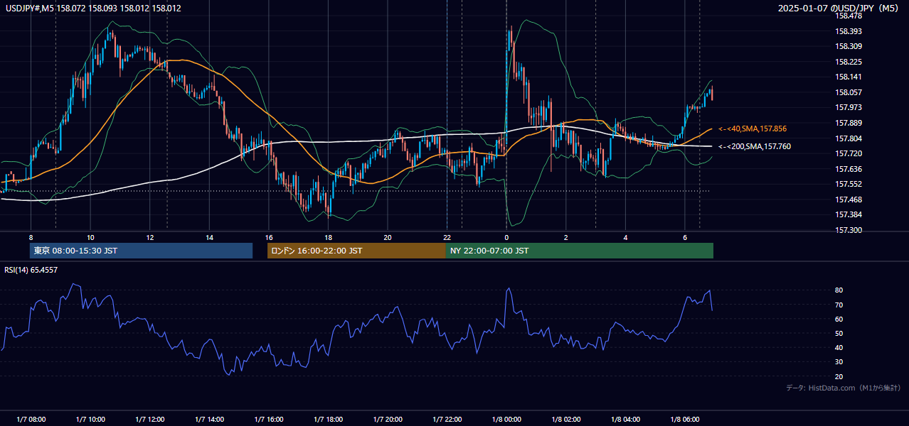 2025-01-07（火） USD/JPY 5分足チャート