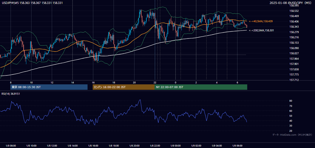 2025-01-08（水） USD/JPY 5分足チャート