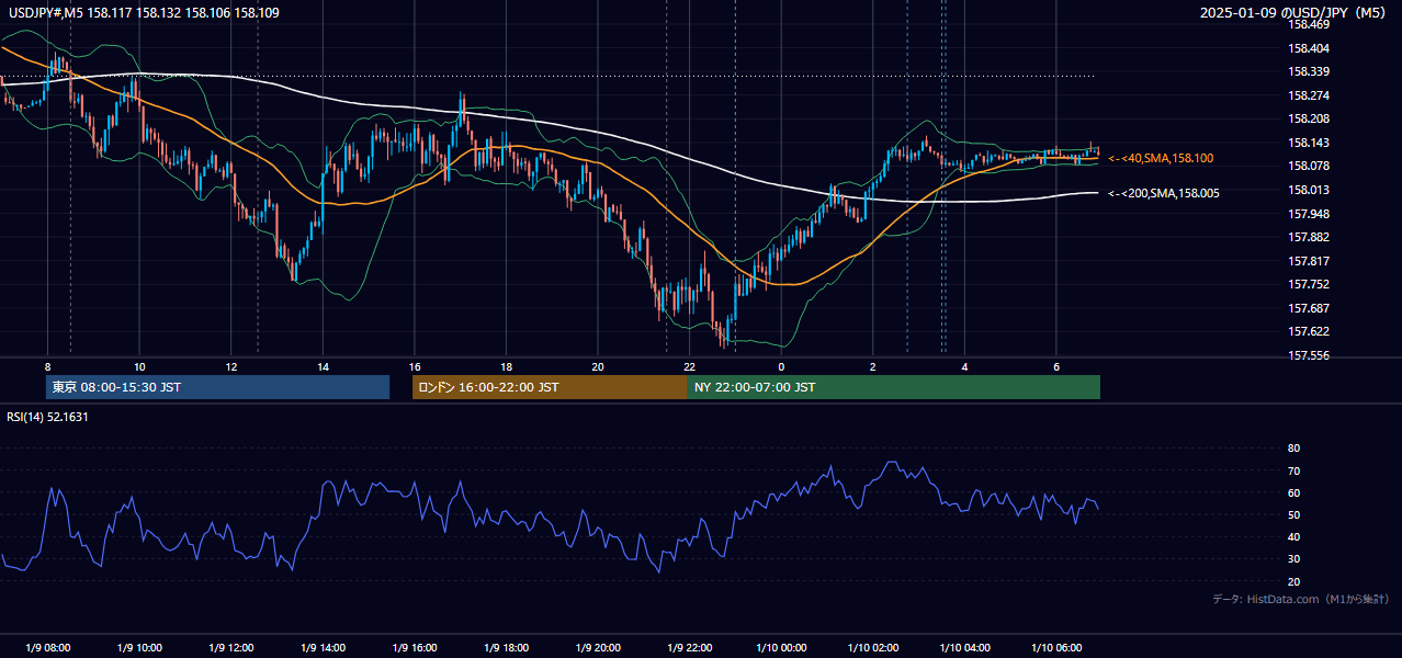 2025-01-09（木） USD/JPY 5分足チャート
