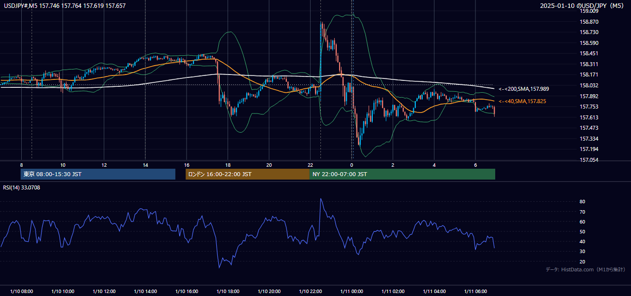 2025-01-10（金） USD/JPY 5分足チャート