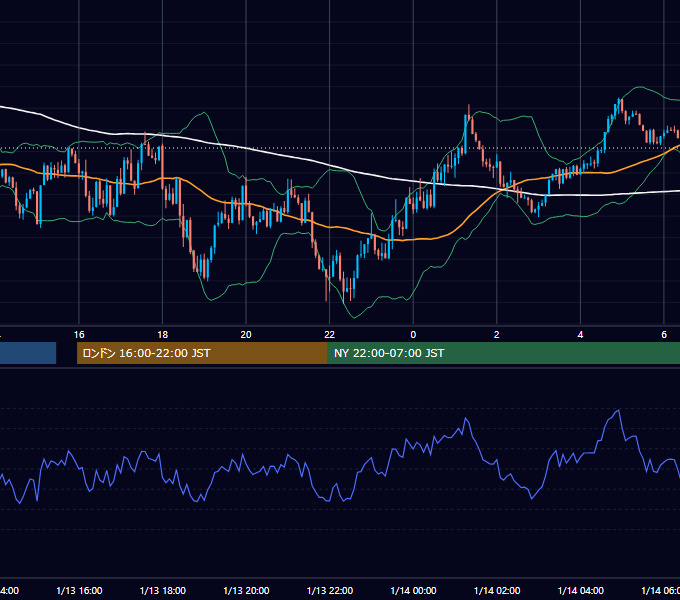 2025年1月13日（月） USD/JPY 5分足チャート