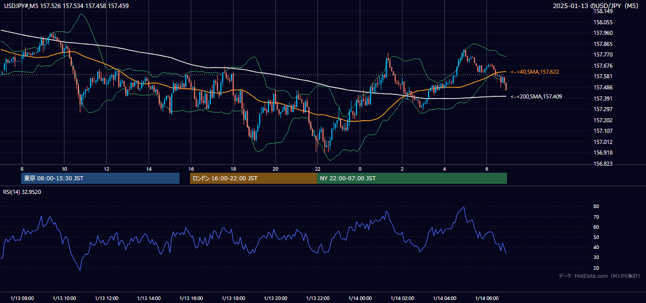 2025-01-13(月) USD/JPY 5分足チャート