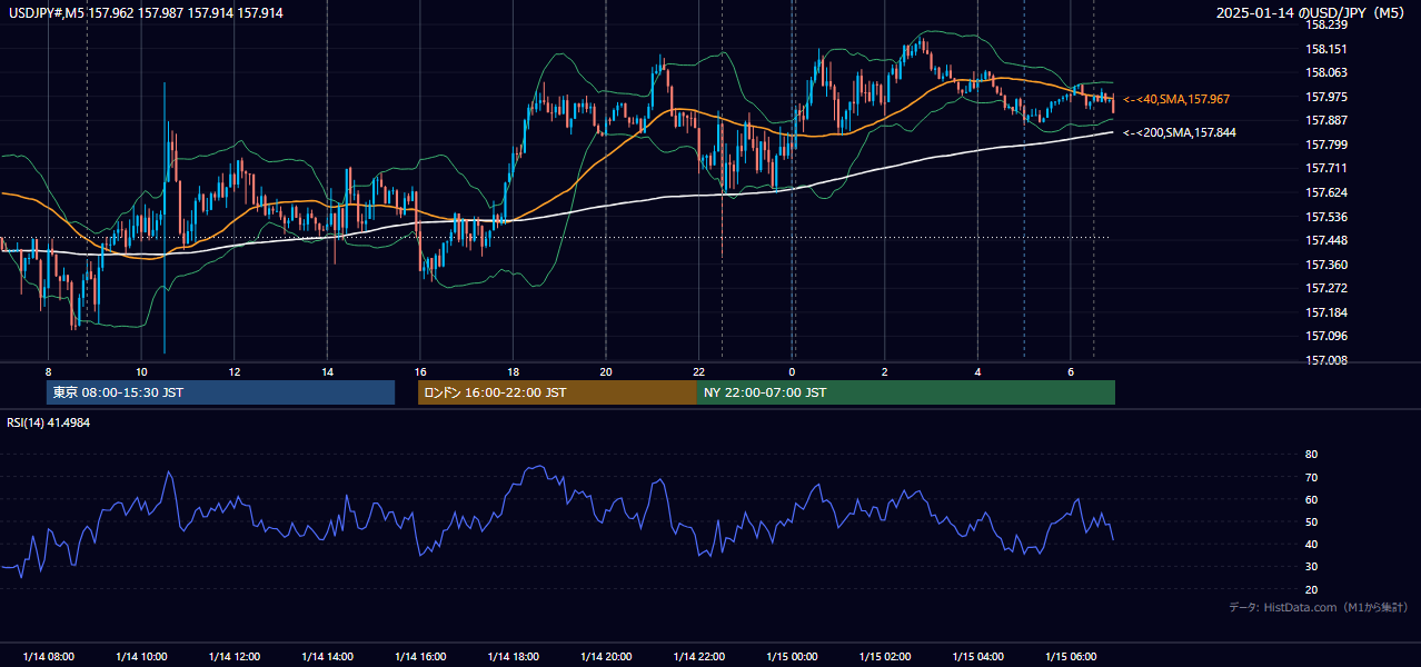 2025-01-14(火) USD/JPY 5分足チャート