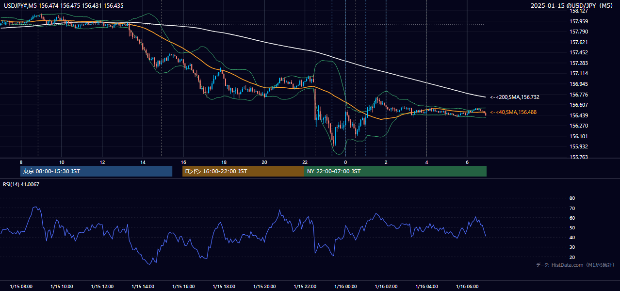 2025-01-15(水) USD/JPY 5分足チャート