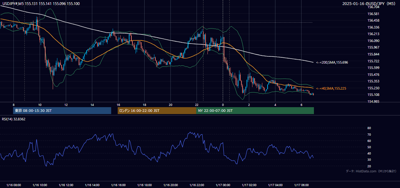 2025-01-16(木) USD/JPY 5分足チャート