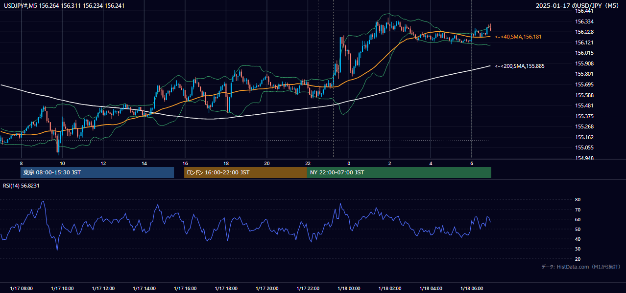 2025-01-17(金) USD/JPY 5分足チャート