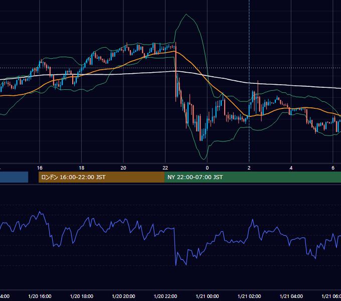 2025年1月20日（月） USD/JPY 5分足チャート