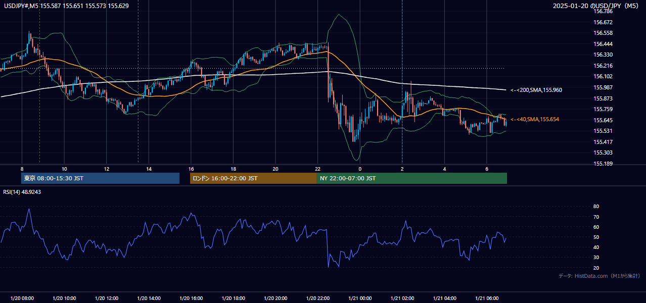 2025-01-20（月） USD/JPY 5分足チャート