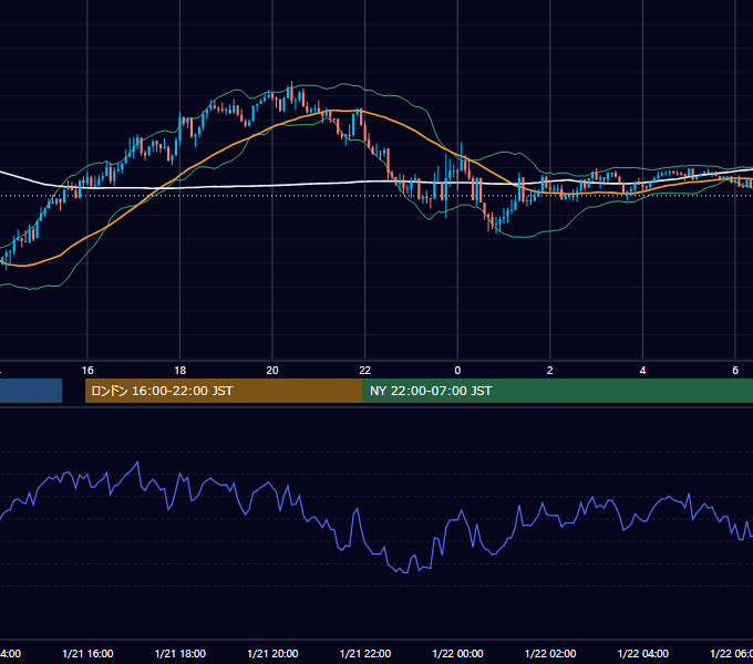 2025年1月21日（火） USD/JPY 5分足チャート