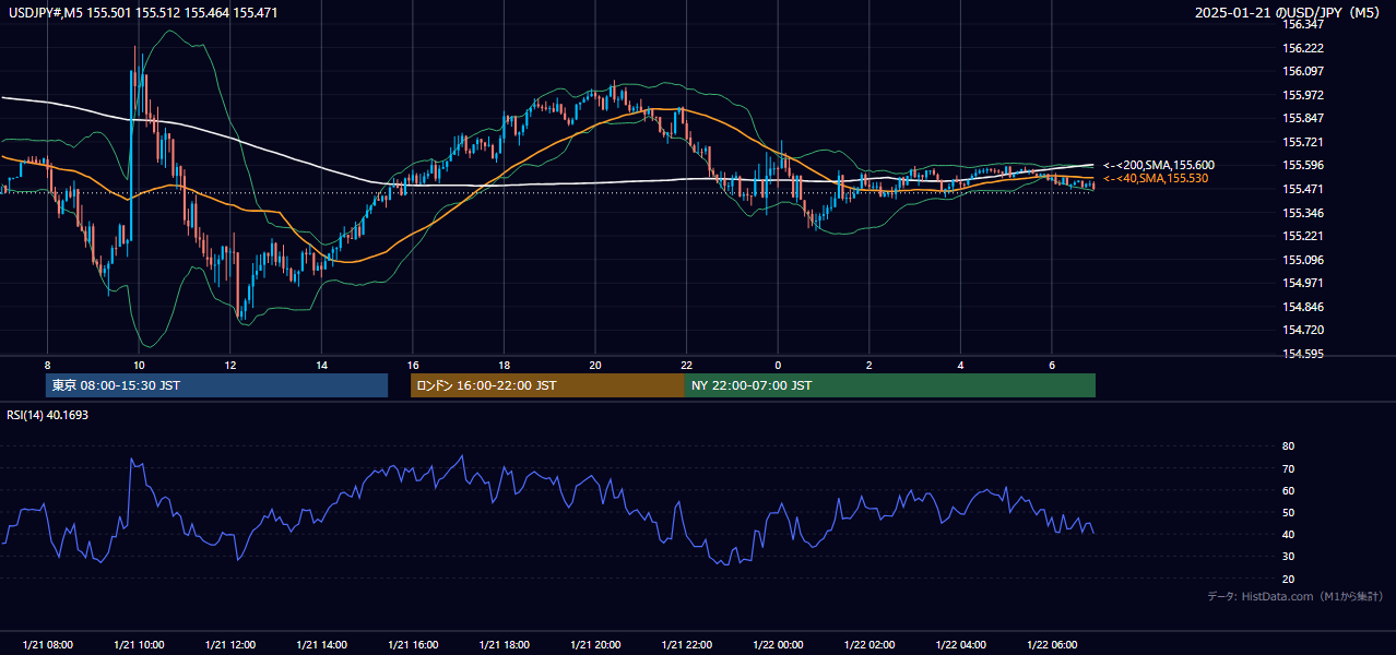 2025-01-21（火） USD/JPY 5分足チャート