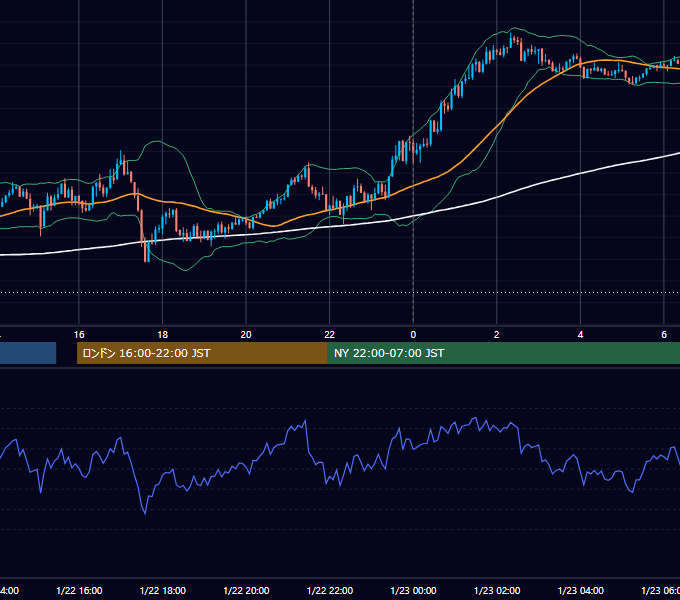 2025年1月22日（水） USD/JPY 5分足チャート