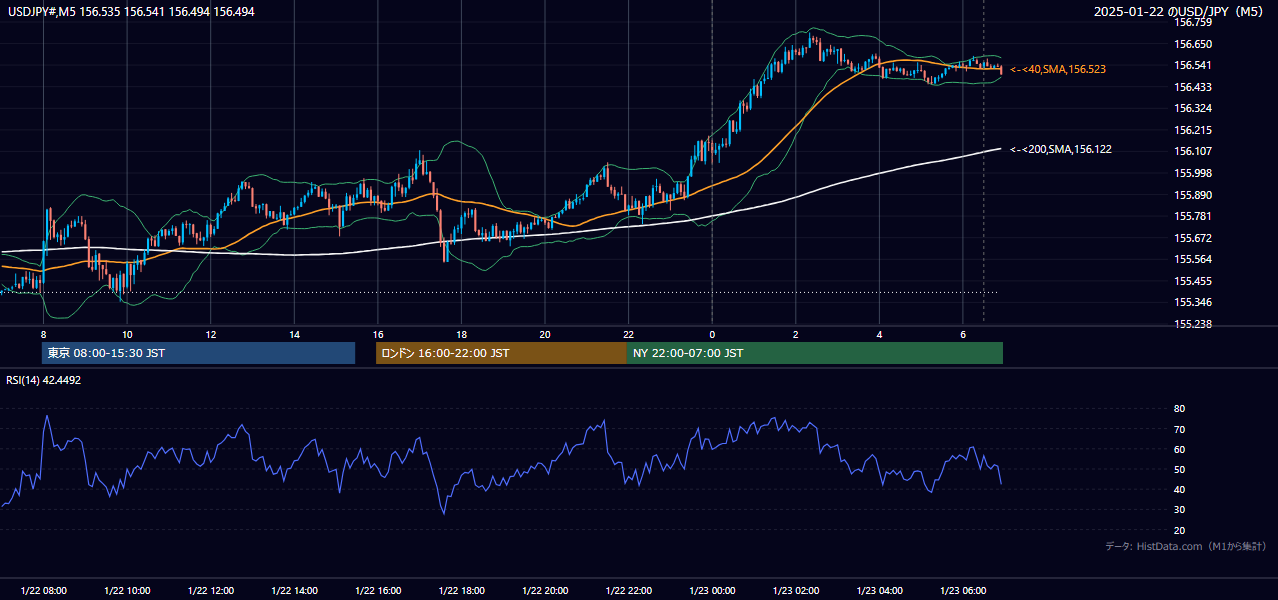 2025-01-22（水） USD/JPY 5分足チャート