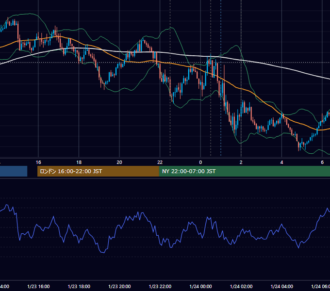 2025年1月23日（木） USD/JPY 5分足チャート