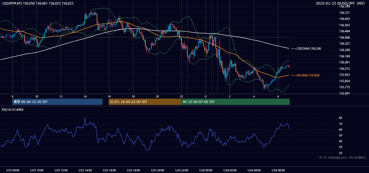 2025-01-23（木） USD/JPY 5分足チャート