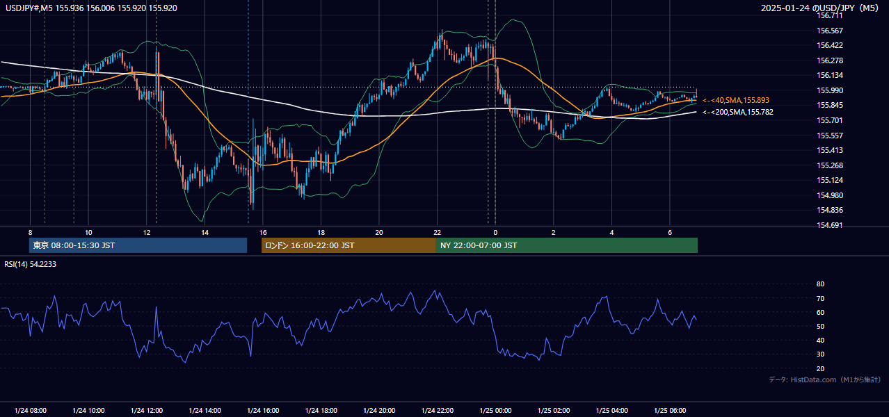 2025-01-24（金） USD/JPY 5分足チャート