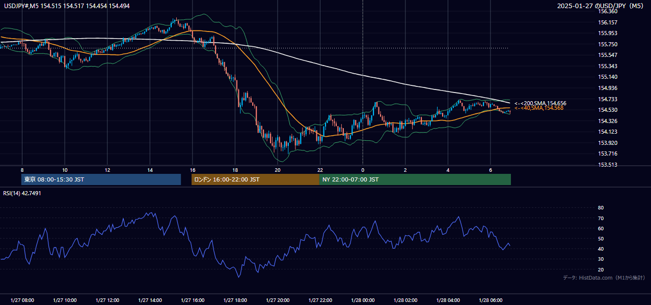2025-01-27（月） USD/JPY 5分足チャート