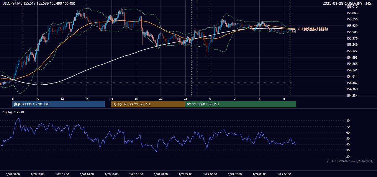 2025-01-28（火） USD/JPY 5分足チャート