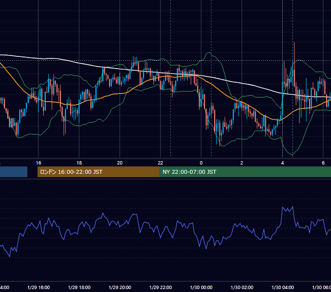 2025年1月29日（水） USD/JPY 5分足チャート