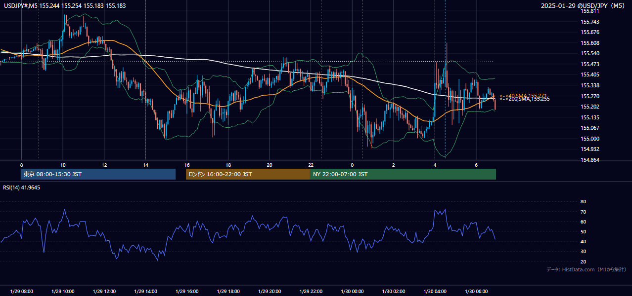 2025-01-29（水） USD/JPY 5分足チャート