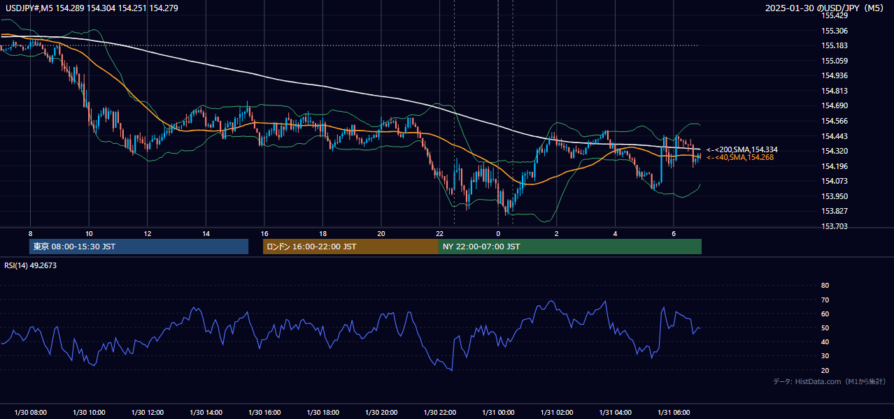 2025-01-30（木） USD/JPY 5分足チャート