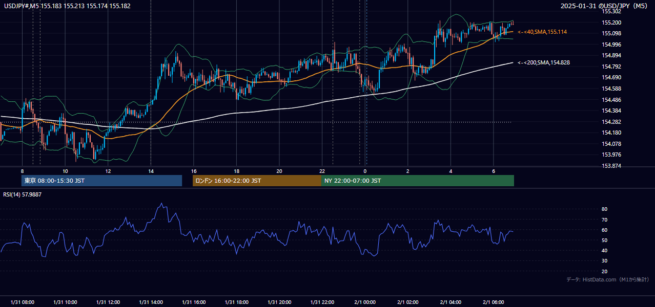 2025-01-31（金） USD/JPY 5分足チャート
