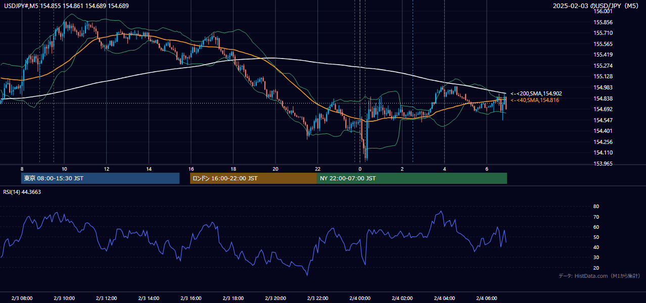 2025-02-03（月） USD/JPY 5分足チャート