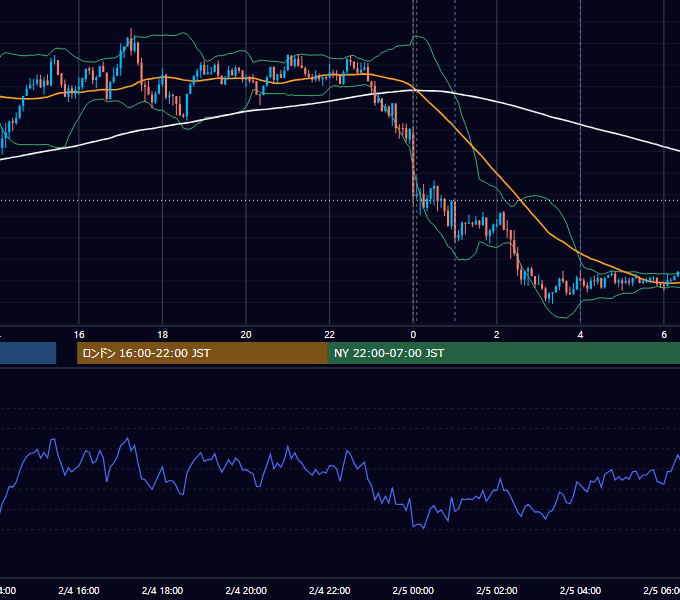 2025年2月4日（火） USD/JPY 5分足チャート