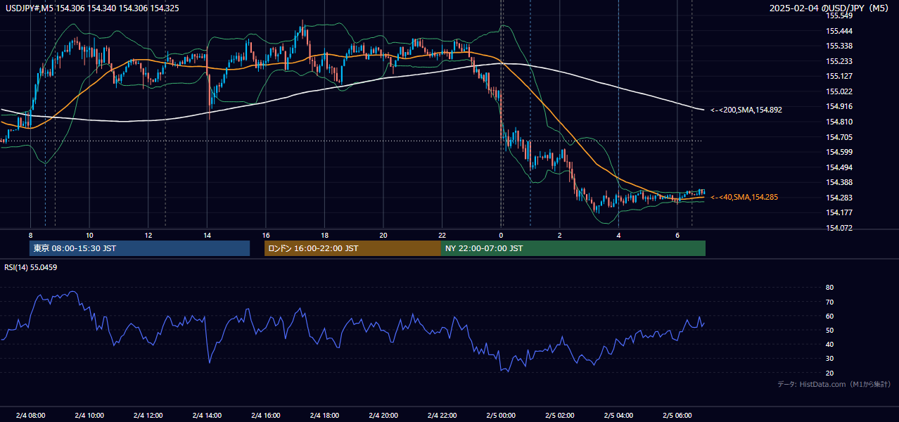 2025-02-04（火） USD/JPY 5分足チャート