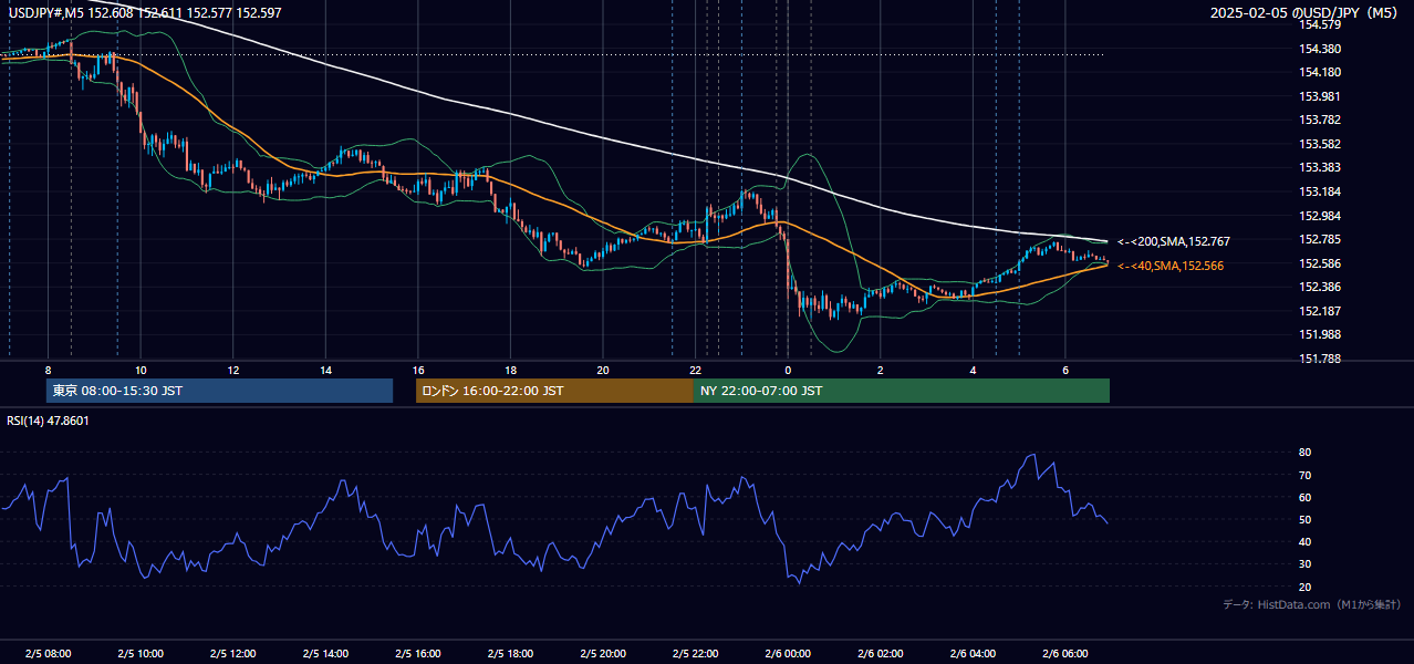 2025-02-05（水） USD/JPY 5分足チャート
