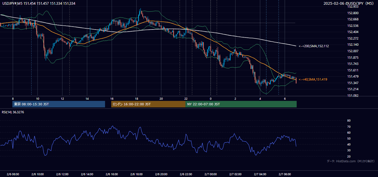 2025-02-06（木） USD/JPY 5分足チャート
