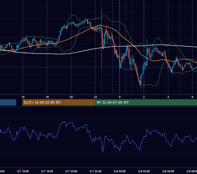 2025年2月7日（金） USD/JPY 5分足チャート