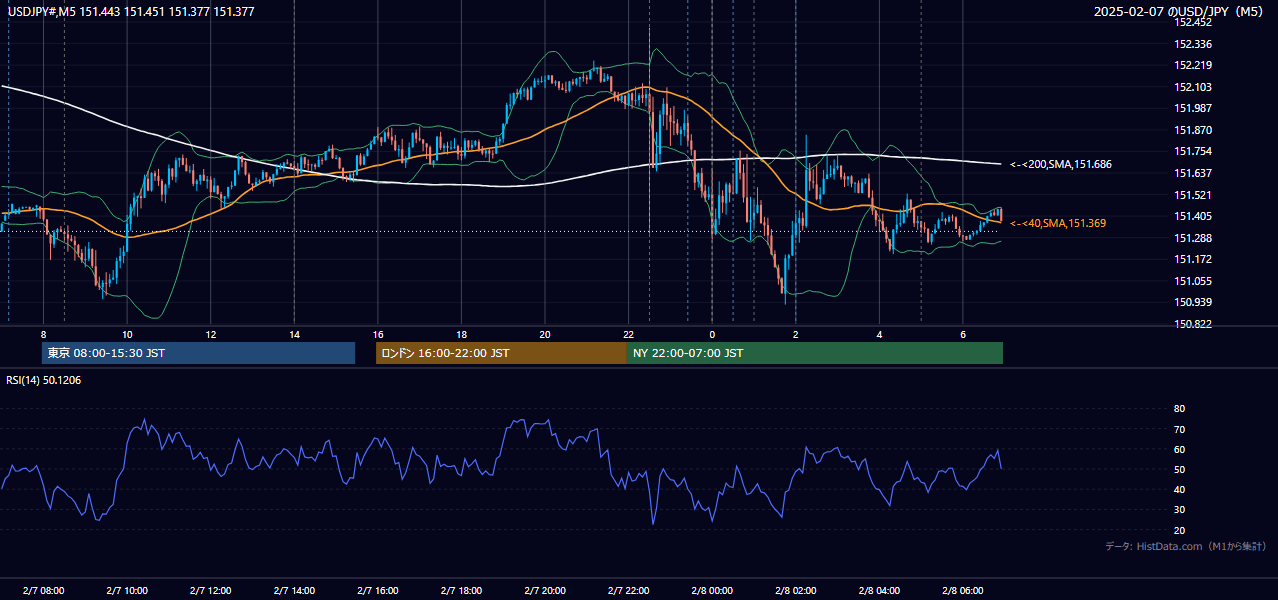 2025-02-07（金） USD/JPY 5分足チャート