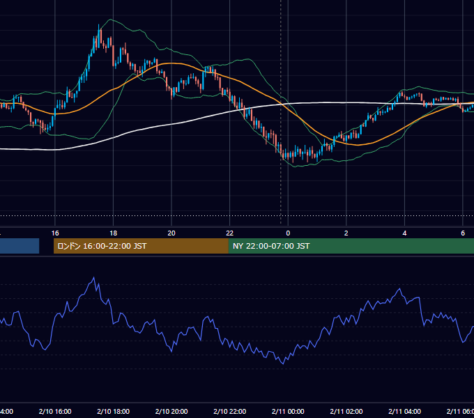 2025年2月10日（月） USD/JPY 5分足チャート