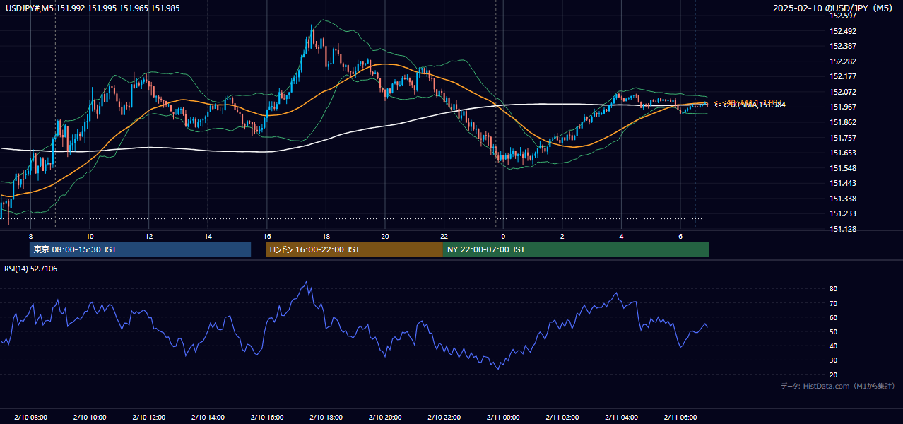 2025-02-10（月） USD/JPY 5分足チャート
