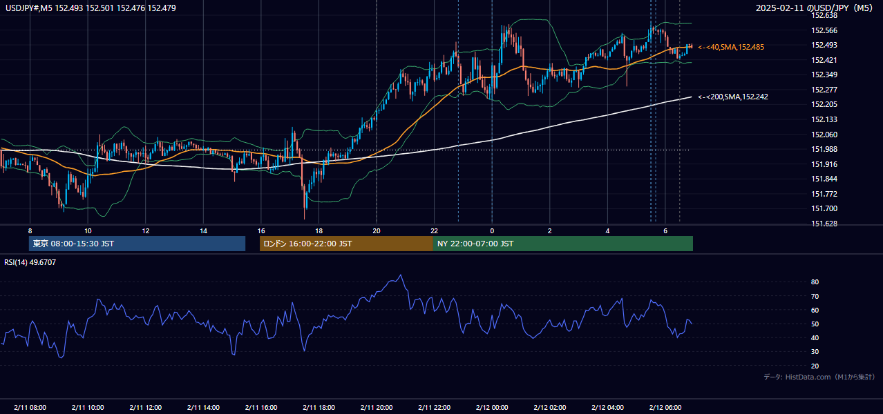 2025-02-11（火） USD/JPY 5分足チャート