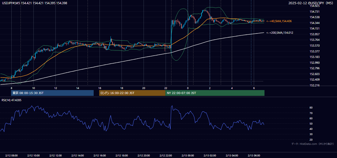 2025-02-12（水） USD/JPY 5分足チャート