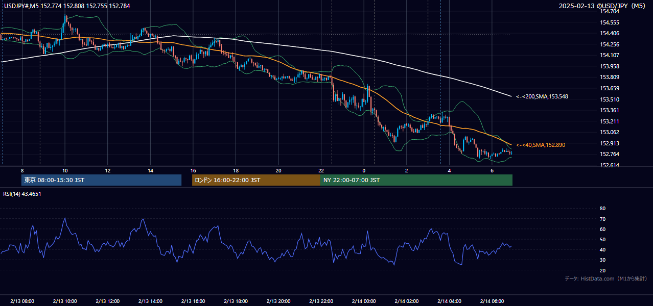 2025-02-13（木） USD/JPY 5分足チャート