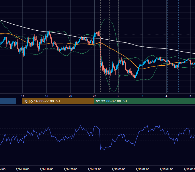2025年2月14日（金） USD/JPY 5分足チャート