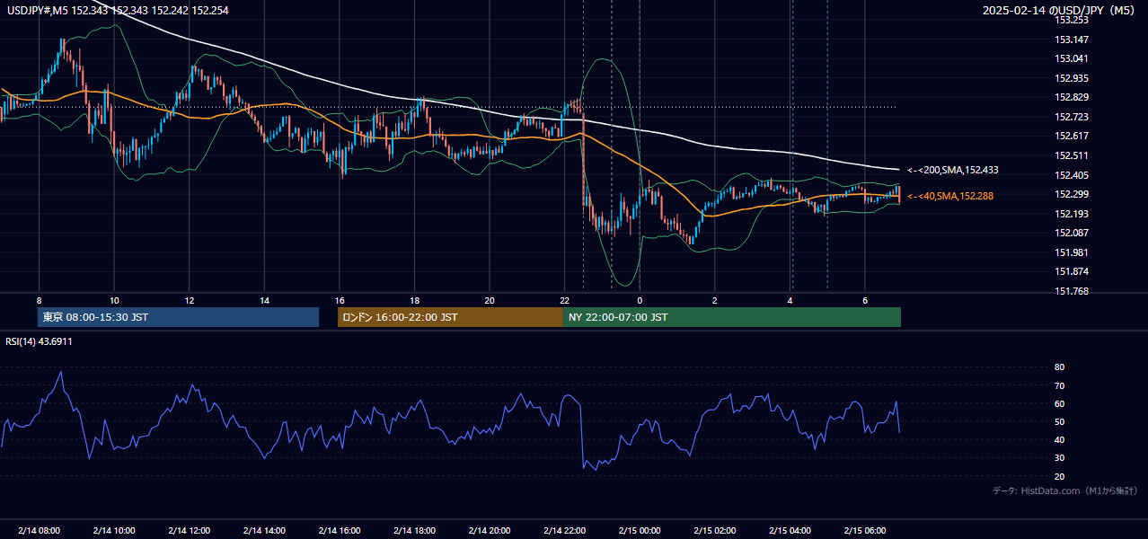 2025-02-14（金） USD/JPY 5分足チャート