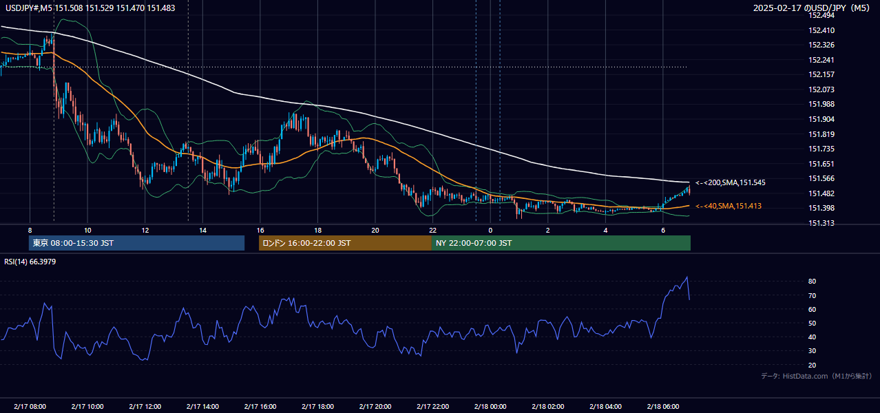 2025年2月17日(月) USD/JPY 5分足チャート