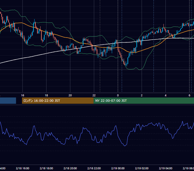 2025年2月18日（火） USD/JPY 5分足チャート