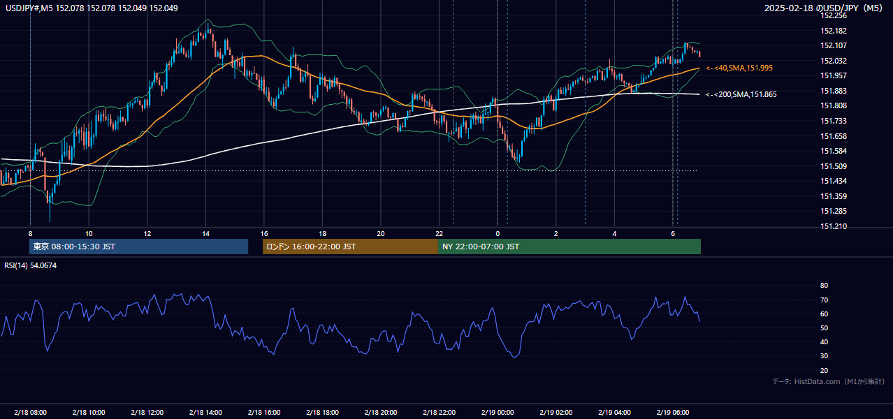 2025-02-18（火） USD/JPY 5分足チャート