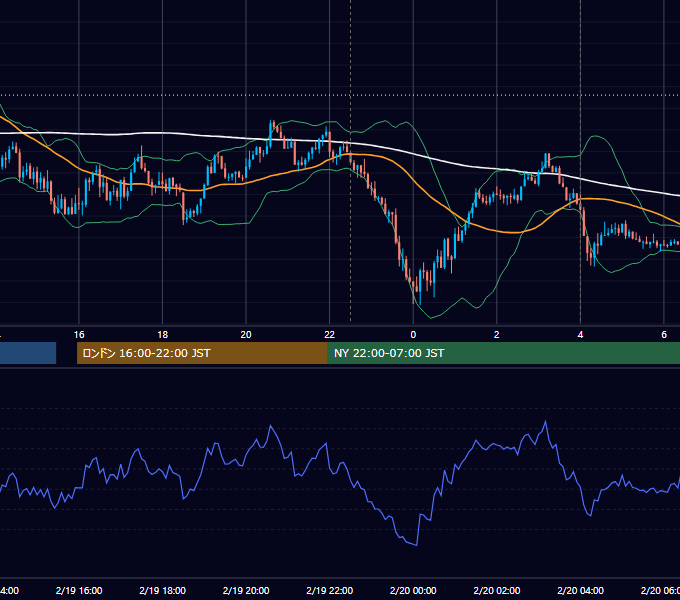 2025年2月19日（水） USD/JPY 5分足チャート