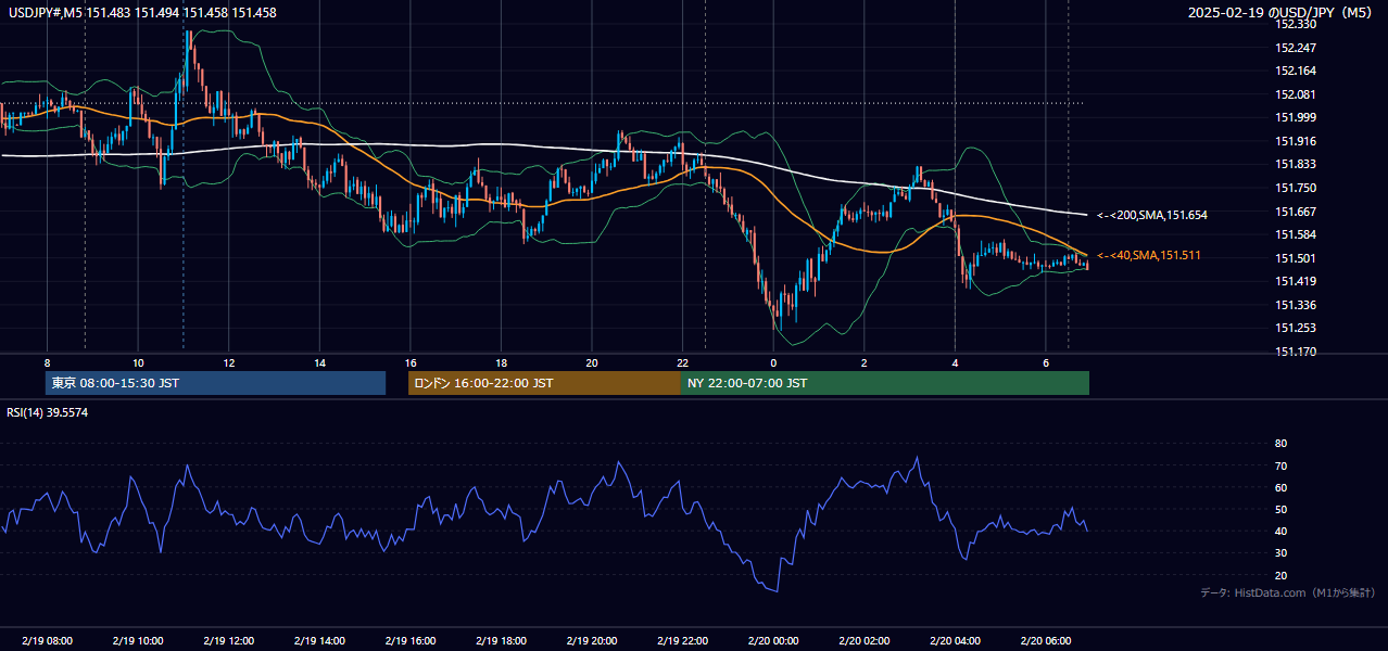 2025-02-19（水） USD/JPY 5分足チャート